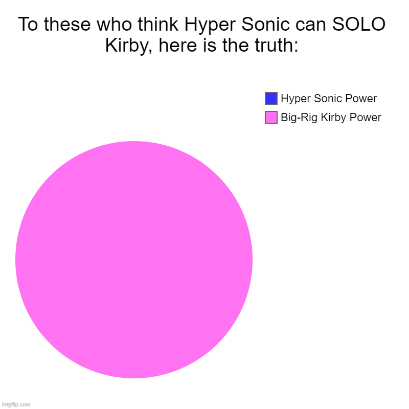 To these who think Hyper Sonic can SOLO Kirby, here is the truth: | Big-Rig Kirby Power, Hyper Sonic Power | image tagged in charts,pie charts | made w/ Imgflip chart maker