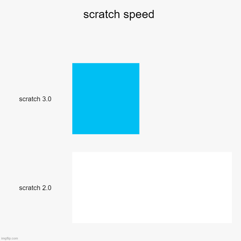 scratch speed for all | scratch speed | scratch 3.0, scratch 2.0 | image tagged in charts,bar charts | made w/ Imgflip chart maker