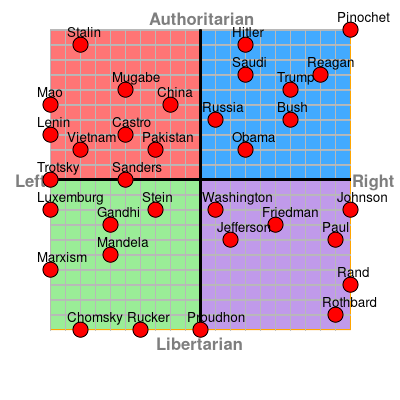 PoliticalCompass Left Right Leaders JPP Blank Meme Template