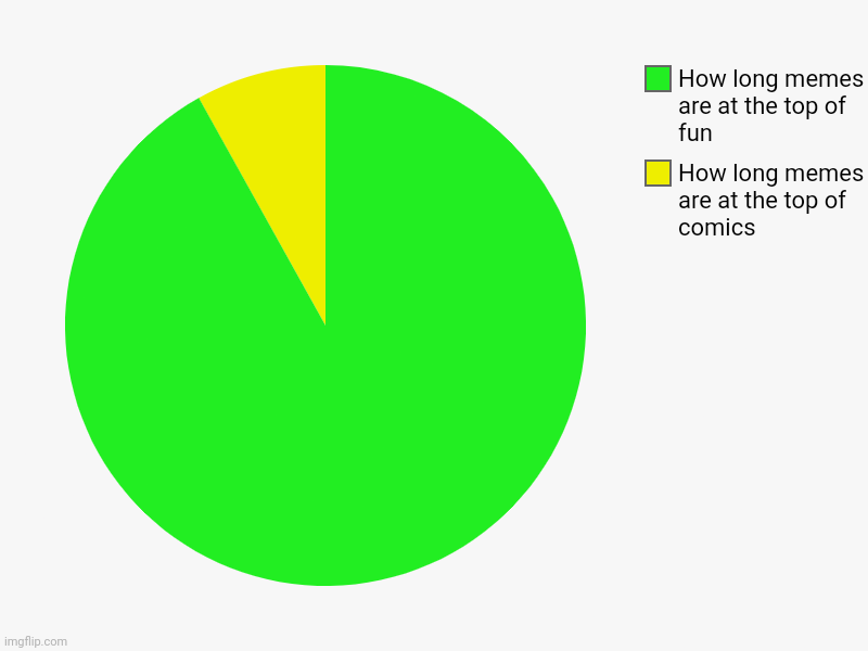 Meme #2,286 | How long memes are at the top of comics, How long memes are at the top of fun | image tagged in charts,pie charts,memes,funny,comics,streams | made w/ Imgflip chart maker