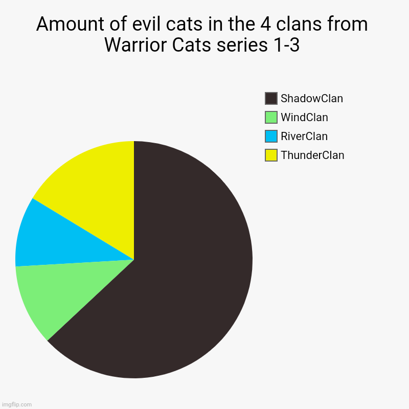 Amount of evil cats in the 4 clans from Warrior Cats series 1-3 | ThunderClan, RiverClan, WindClan, ShadowClan | image tagged in charts,pie charts | made w/ Imgflip chart maker