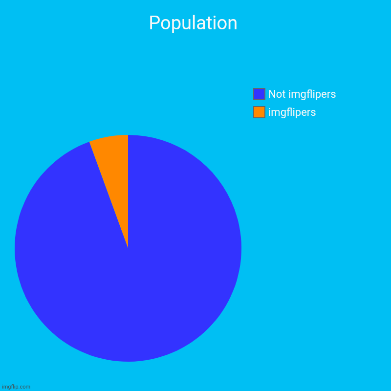 Population | Population | imgflipers, Not imgflipers | image tagged in charts,pie charts | made w/ Imgflip chart maker