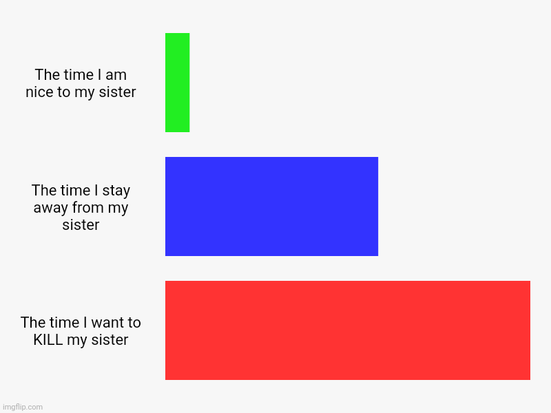 Feelings Chart | The time I am nice to my sister, The time I stay away from my sister, The time I want to KILL my sister | image tagged in charts,bar charts | made w/ Imgflip chart maker