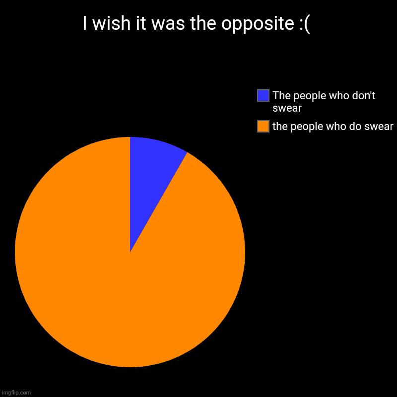 I wish it was opposite :( | I wish it was the opposite :( | the people who do swear, The people who don't swear | image tagged in charts,pie charts | made w/ Imgflip chart maker