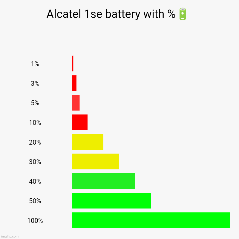 Alcatel 1se battery with %? | 1%, 3%, 5%, 10%, 20%, 30%, 40%, 50%, 100% | image tagged in charts,bar charts | made w/ Imgflip chart maker
