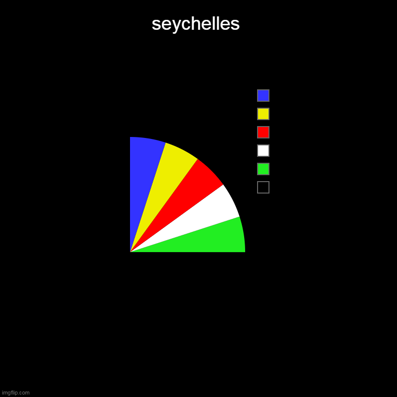 seychelles | seychelles |  ,  ,  ,  ,  , | image tagged in charts,pie charts | made w/ Imgflip chart maker
