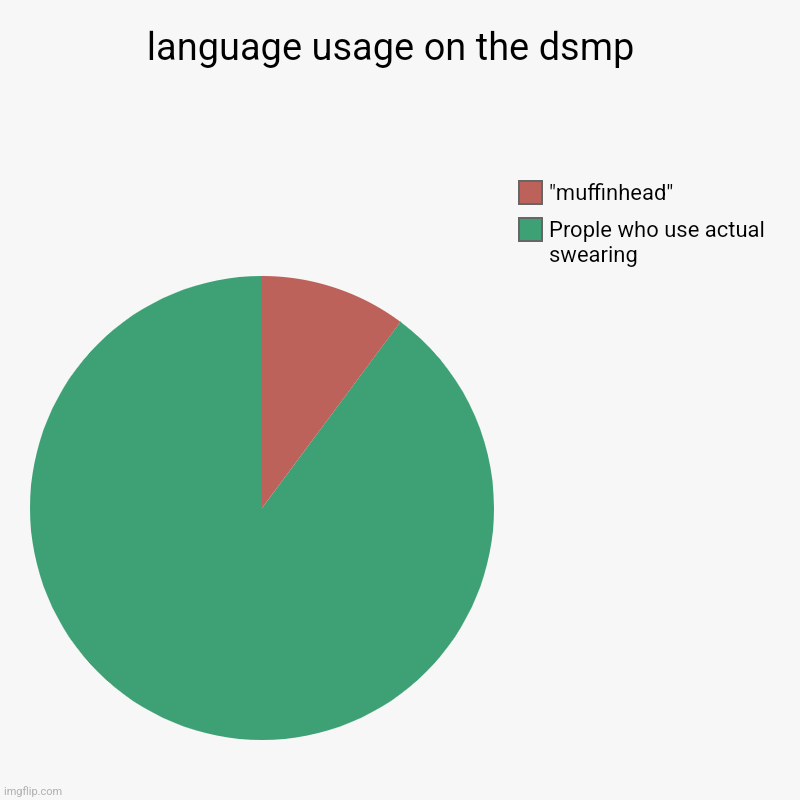 Im really proud of this, I haven't made many. | language usage on the dsmp  | Prople who use actual swearing , "muffinhead" | image tagged in charts,pie charts | made w/ Imgflip chart maker