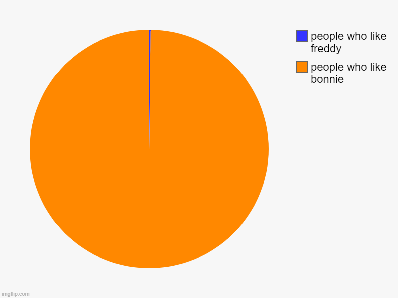 fnaf fans | people who like bonnie, people who like freddy | image tagged in charts,pie charts | made w/ Imgflip chart maker