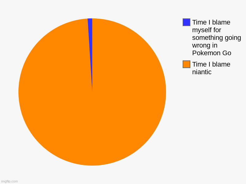 can anyone relate | Time I blame niantic, Time I blame myself for something going wrong in Pokemon Go | image tagged in charts,pie charts | made w/ Imgflip chart maker