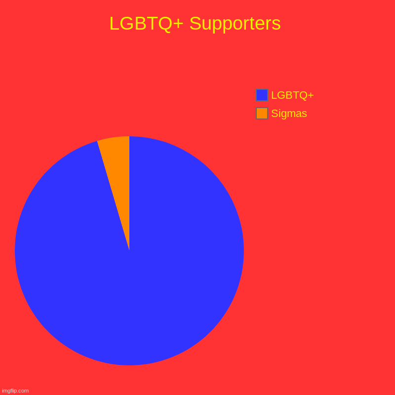 So True | LGBTQ+ Supporters | Sigmas, LGBTQ+ | image tagged in charts,pie charts | made w/ Imgflip chart maker
