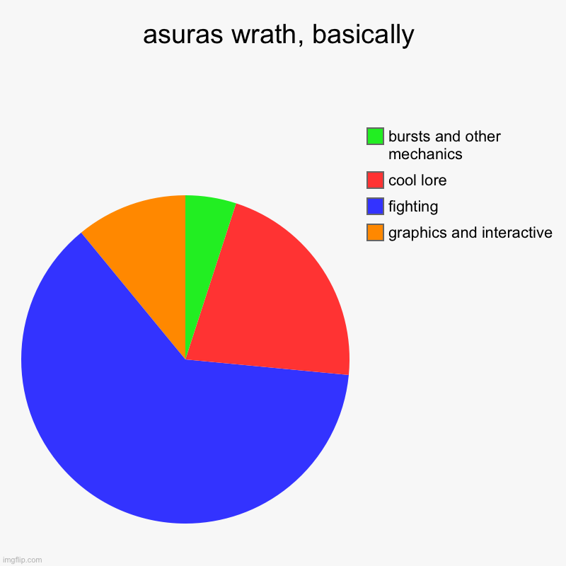 asuras wrath, basically | graphics and interactive, fighting, cool lore, bursts and other mechanics | image tagged in charts,pie charts | made w/ Imgflip chart maker