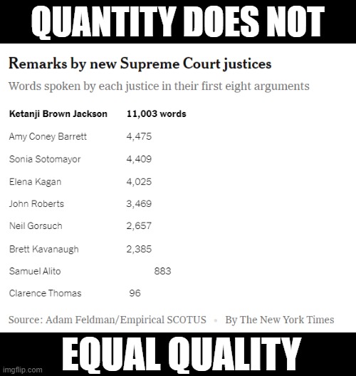 QUANTITY DOES NOT; EQUAL QUALITY | image tagged in supreme court | made w/ Imgflip meme maker