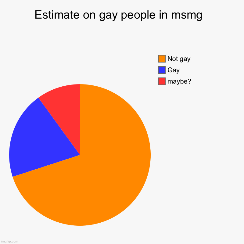 source: https://imgflip.com/i/7rc7ks | Estimate on gay people in msmg  | maybe?, Gay, Not gay | image tagged in charts,pie charts | made w/ Imgflip chart maker