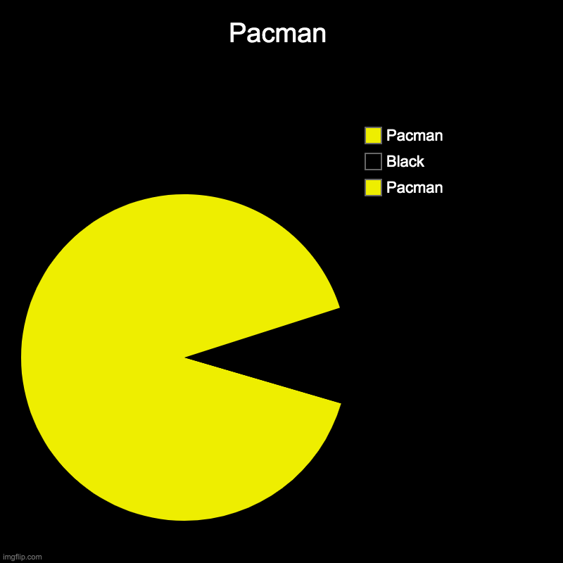 Another random thing I made with the chart system | Pacman | Pacman, Black, Pacman | image tagged in charts,pie charts,pacman,pac man,tag,why are you reading this | made w/ Imgflip chart maker