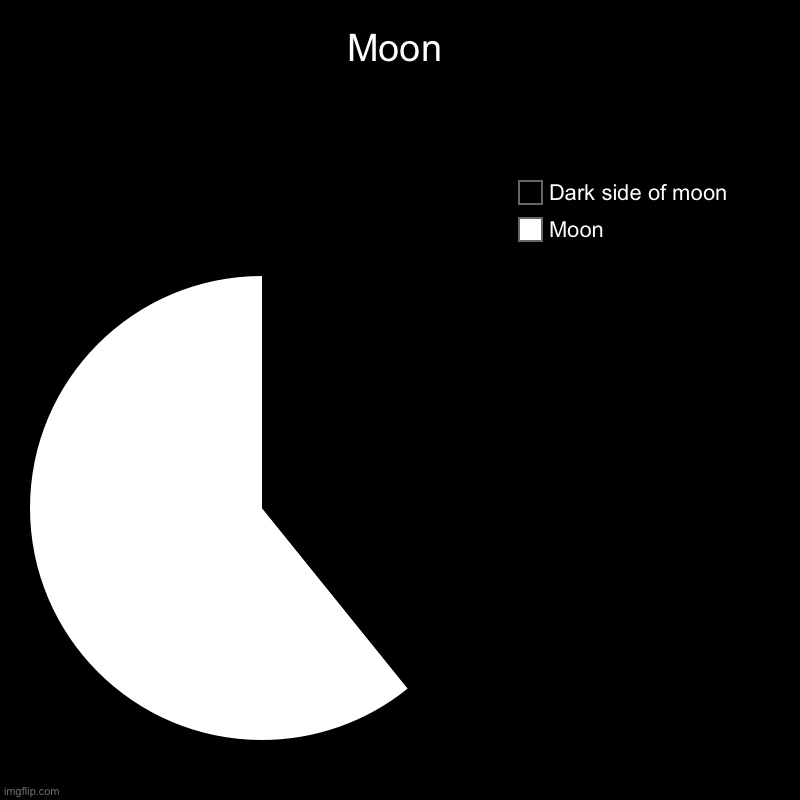 Da moon?! | Moon | Moon, Dark side of moon | image tagged in charts,pie charts | made w/ Imgflip chart maker