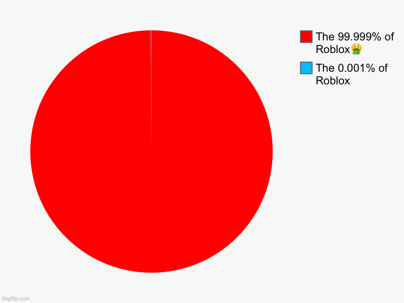 The 0.001% of Roblox, The 99.999% of Roblox? | image tagged in charts,pie charts | made w/ Imgflip chart maker