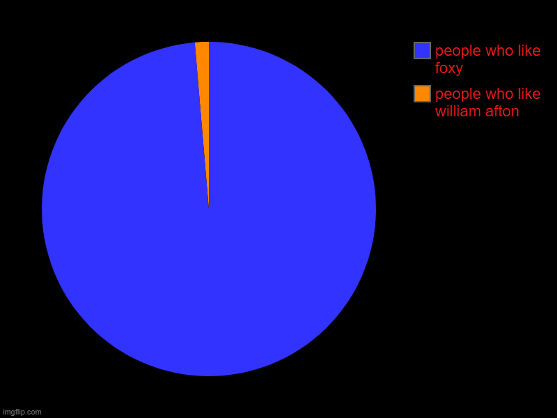 I HOPE YOU DIE IN A FIRE ! | people who like william afton, people who like foxy | image tagged in charts,pie charts | made w/ Imgflip chart maker