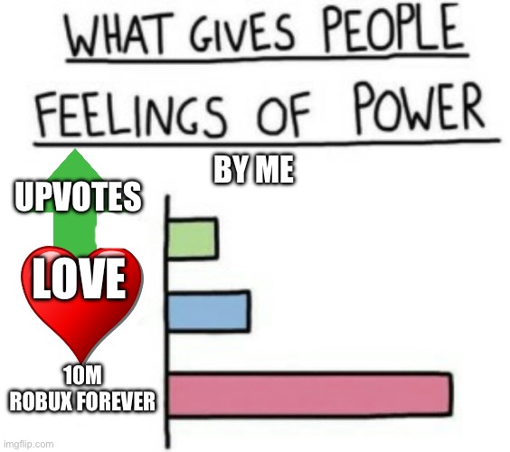 What Gives People Feelings of Power | BY ME; UPVOTES; LOVE; 10M ROBUX FOREVER | image tagged in what gives people feelings of power | made w/ Imgflip meme maker