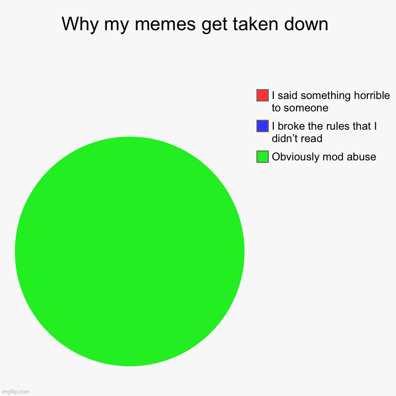 Why my memes get taken down | Obviously mod abuse, I broke the rules that I didn’t read, I said something horrible to someone | image tagged in charts,pie charts | made w/ Imgflip chart maker