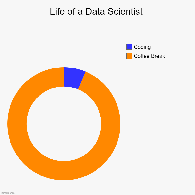 Data Scientists and their Coffee breaks. | Life of a Data Scientist | Coffee Break, Coding | image tagged in charts,donut charts | made w/ Imgflip chart maker