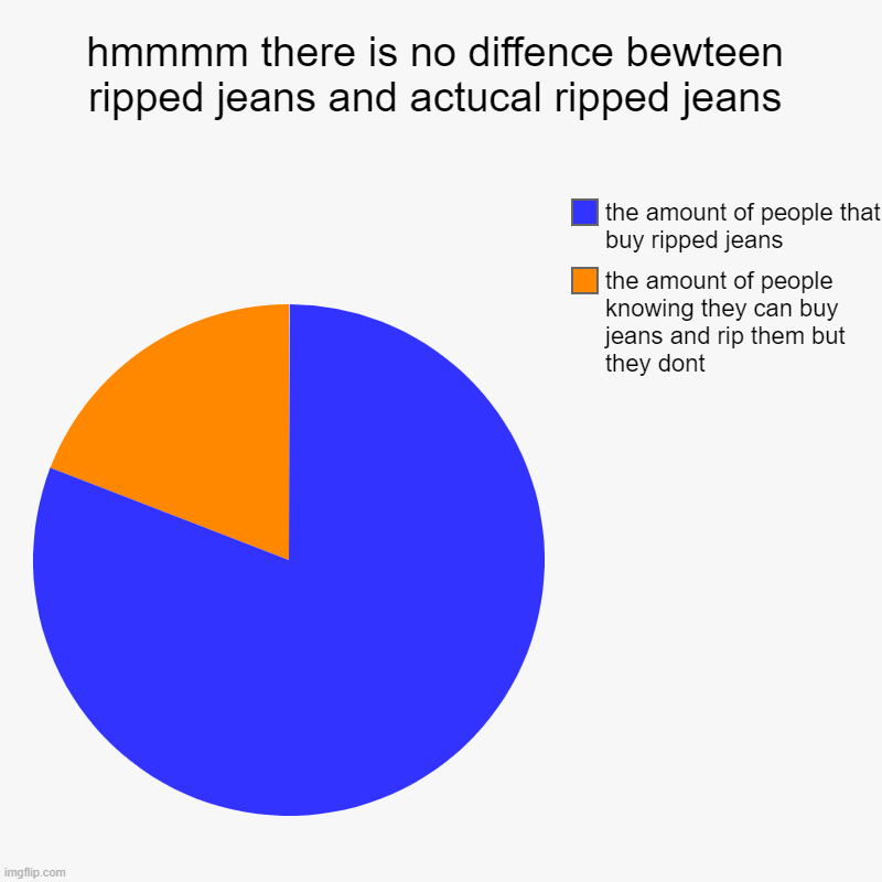 change my mind | hmmmm there is no diffence bewteen ripped jeans and actucal ripped jeans | the amount of people knowing they can buy jeans and rip them but  | image tagged in charts,pie charts | made w/ Imgflip chart maker
