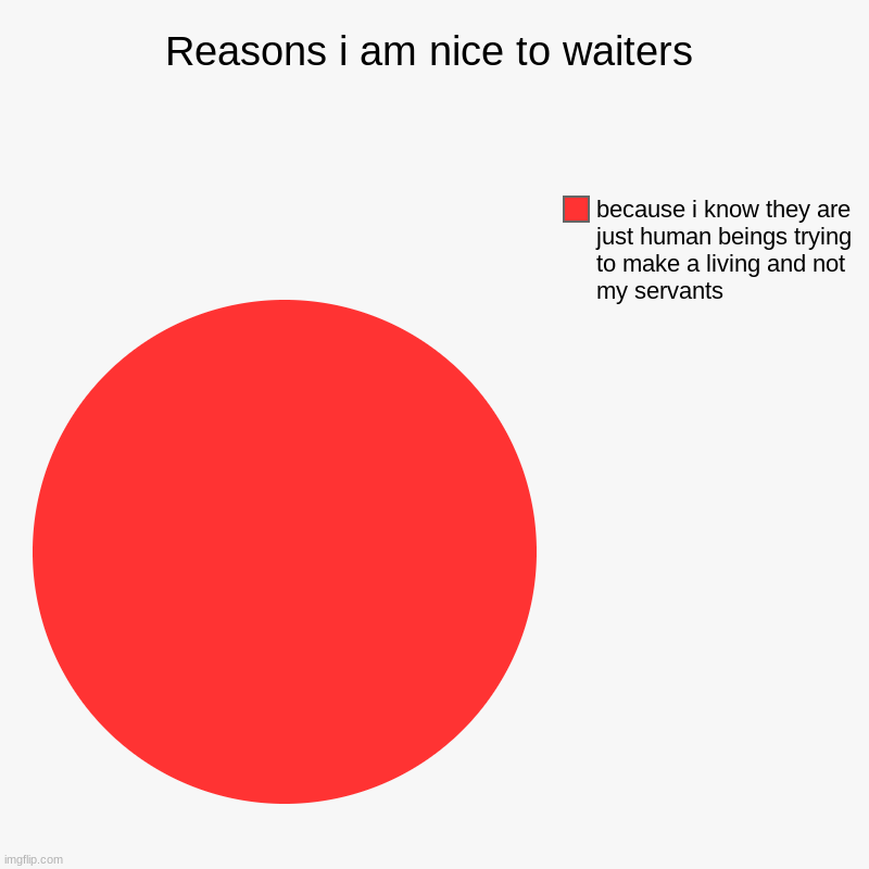Just be nice to them | Reasons i am nice to waiters | because i know they are just human beings trying to make a living and not my servants | image tagged in charts,pie charts | made w/ Imgflip chart maker