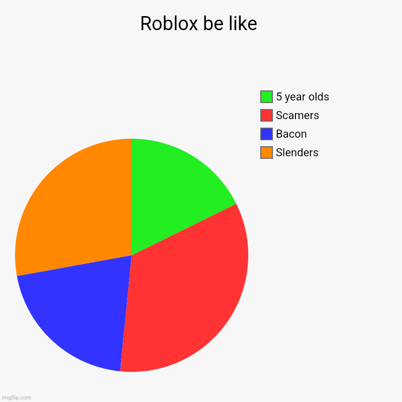 true | Roblox be like | Slenders, Bacon, Scamers, 5 year olds | image tagged in charts,pie charts | made w/ Imgflip chart maker