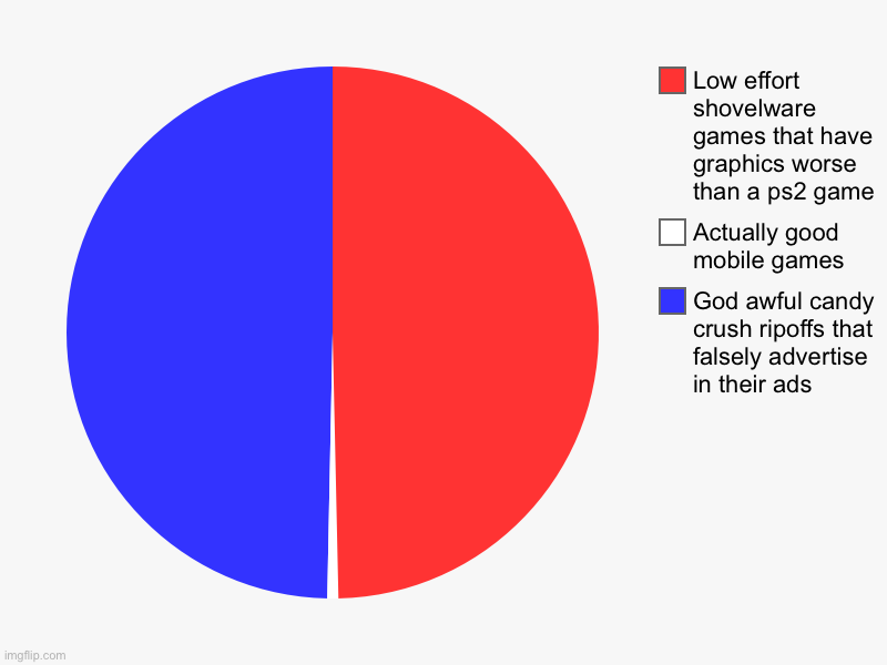 Mobile games, based on my opinion | God awful candy crush ripoffs that falsely advertise in their ads, Actually good mobile games , Low effort shovelware games that have graphi | image tagged in charts,mobile games,mobile game ads | made w/ Imgflip chart maker