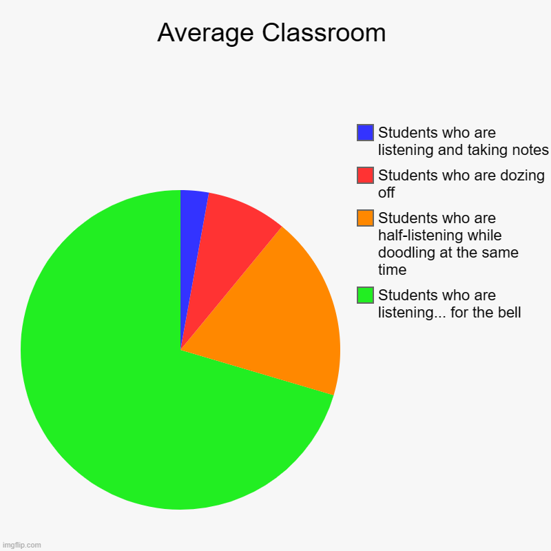 ur average classroom | Average Classroom | Students who are listening... for the bell, Students who are half-listening while doodling at the same time, Students wh | image tagged in charts,pie charts,school | made w/ Imgflip chart maker