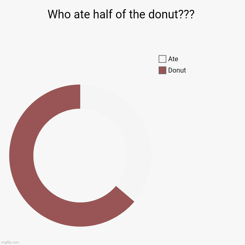 WHO. ATE. THE. DONUT? | Who ate half of the donut??? | Donut, Ate | image tagged in charts,donut charts | made w/ Imgflip chart maker
