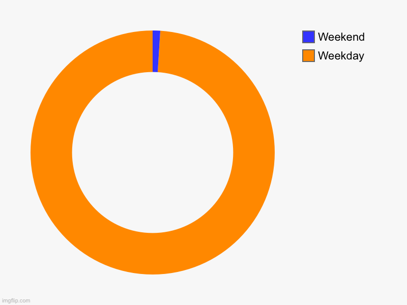 My life outside during a: | Weekday, Weekend | image tagged in charts,donut charts | made w/ Imgflip chart maker