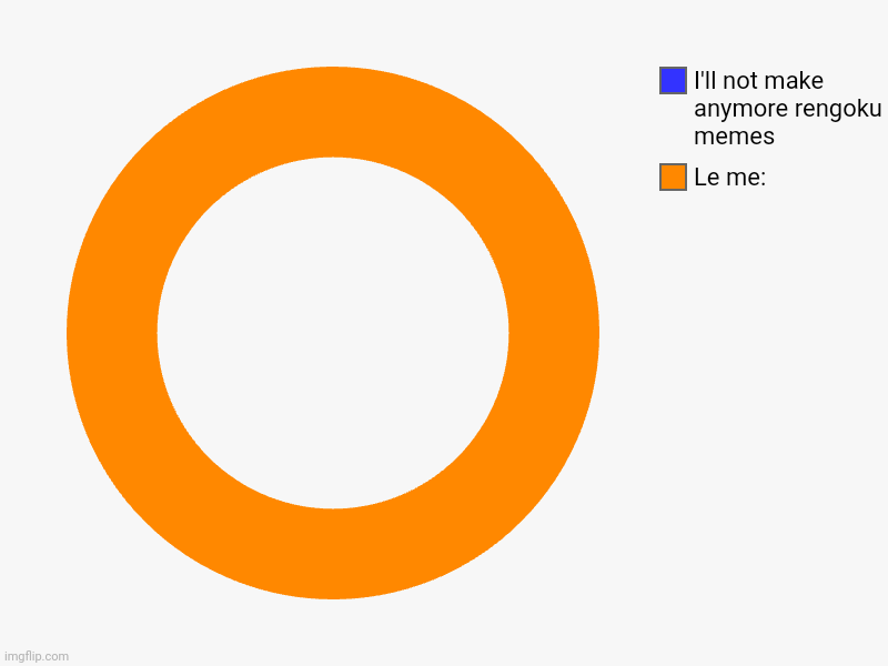 Le me:, I'll not make anymore rengoku memes | image tagged in charts,donut charts | made w/ Imgflip chart maker