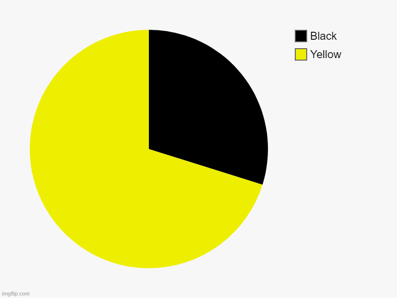 pac man !!111?!! | Yellow, Black | image tagged in charts,pie charts | made w/ Imgflip chart maker