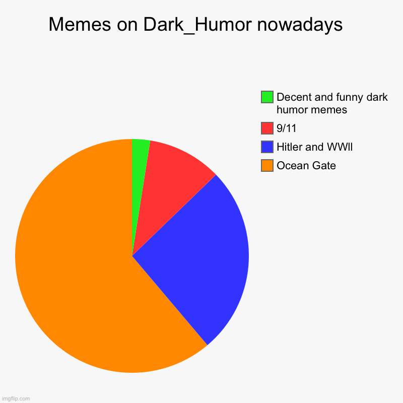 Meme | Memes on Dark_Humor nowadays  | Ocean Gate , Hitler and WWll, 9/11, Decent and funny dark humor memes | image tagged in charts,pie charts,dark humor | made w/ Imgflip chart maker