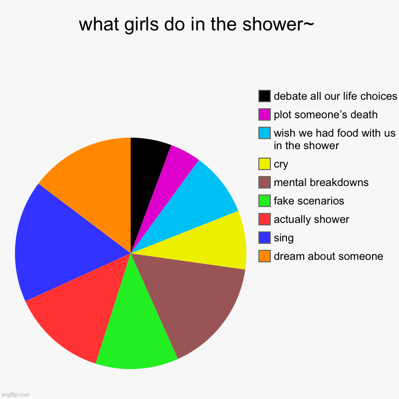 what girls actually do in the shower~ | what girls do in the shower~ | dream about someone, sing, actually shower, fake scenarios , mental breakdowns , cry, wish we had food with u | image tagged in charts,pie charts | made w/ Imgflip chart maker
