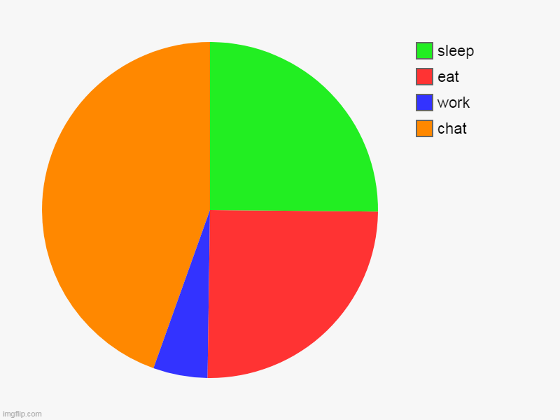 My Daily Routine | chat  , work , eat   , sleep | image tagged in charts,pie charts | made w/ Imgflip chart maker