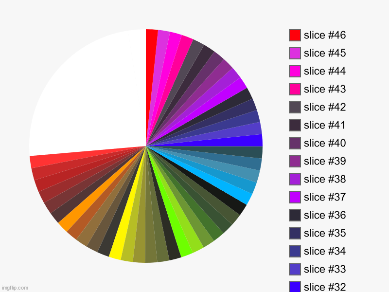 pie art but i run out of patience | image tagged in charts,pie charts | made w/ Imgflip chart maker