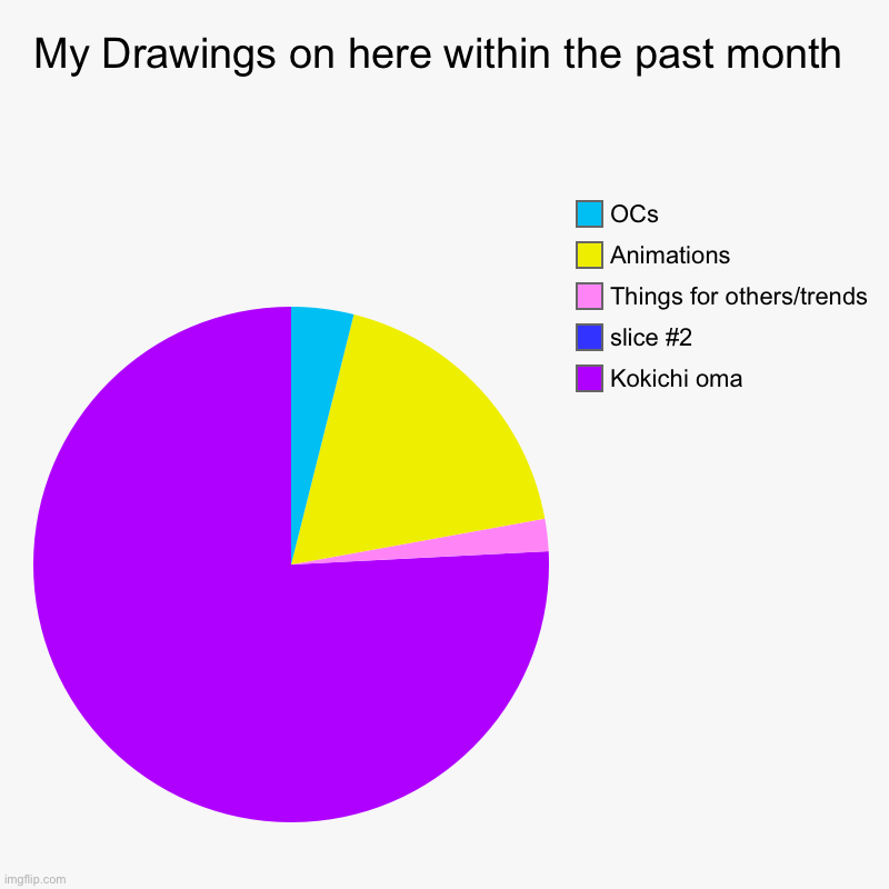 Truth be told | My Drawings on here within the past month | Kokichi oma, Things for others/trends, Animations, OCs | image tagged in charts,pie charts | made w/ Imgflip chart maker