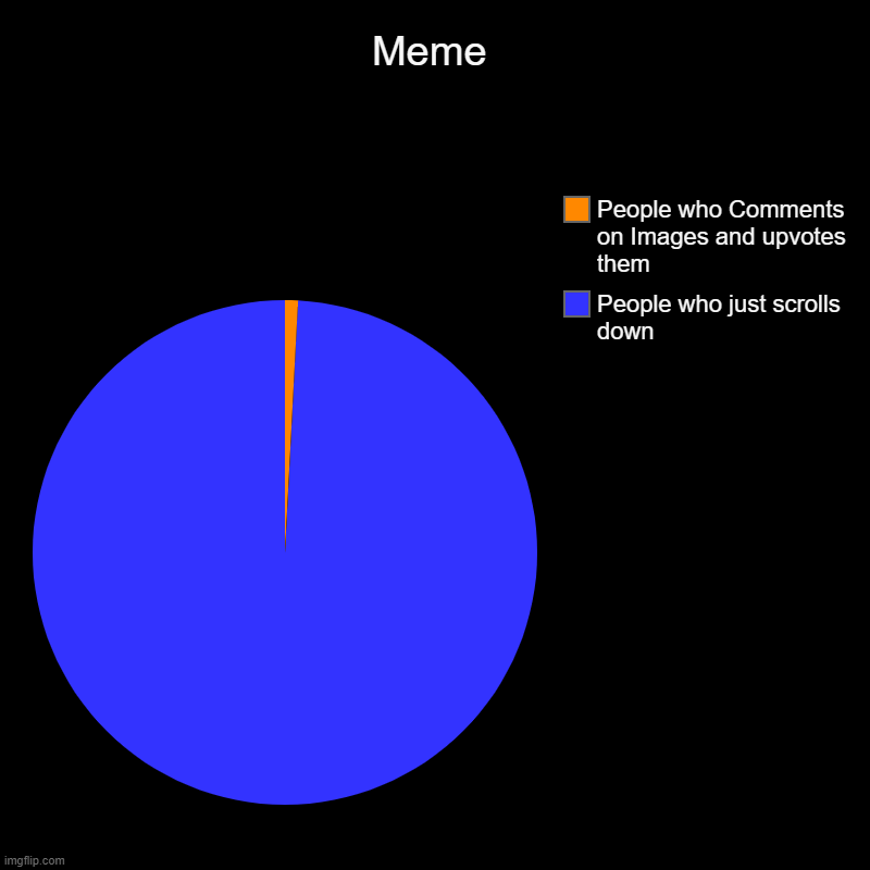 Meme | People who just scrolls down, People who Comments on Images and upvotes them | image tagged in charts,pie charts,memes,relatable memes,relatable | made w/ Imgflip chart maker