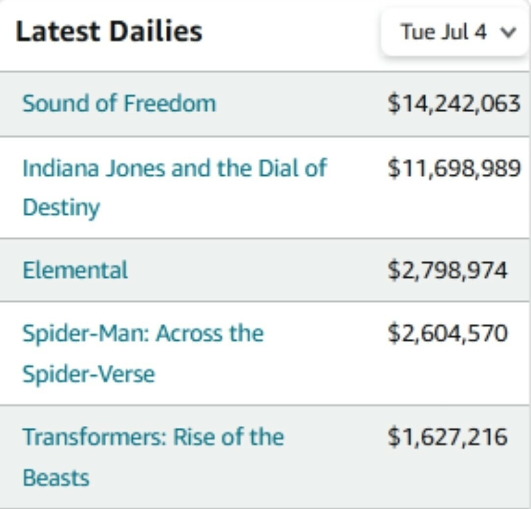 Sound of Freedom starring Jim Caviezel (Passion of the Christ) destroying woke Indiana Jones in the box office. | image tagged in sound of freedom,jim caviezel,passion of the christ,mel gibson,woke indiana jones,indiana jones | made w/ Imgflip meme maker