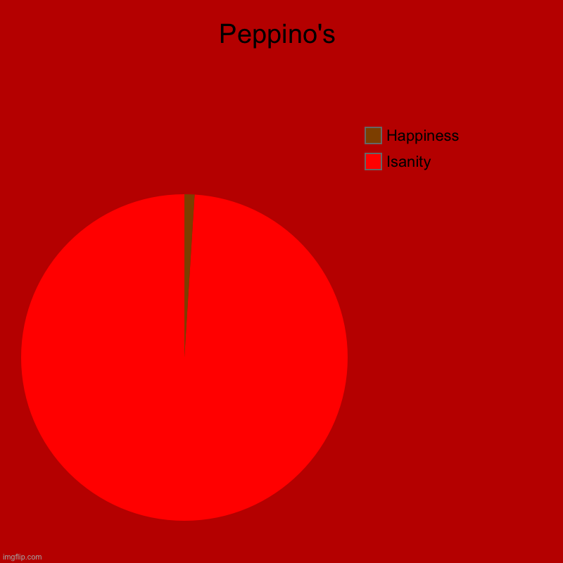 Peppino's | Isanity, Happiness | image tagged in charts,pie charts | made w/ Imgflip chart maker