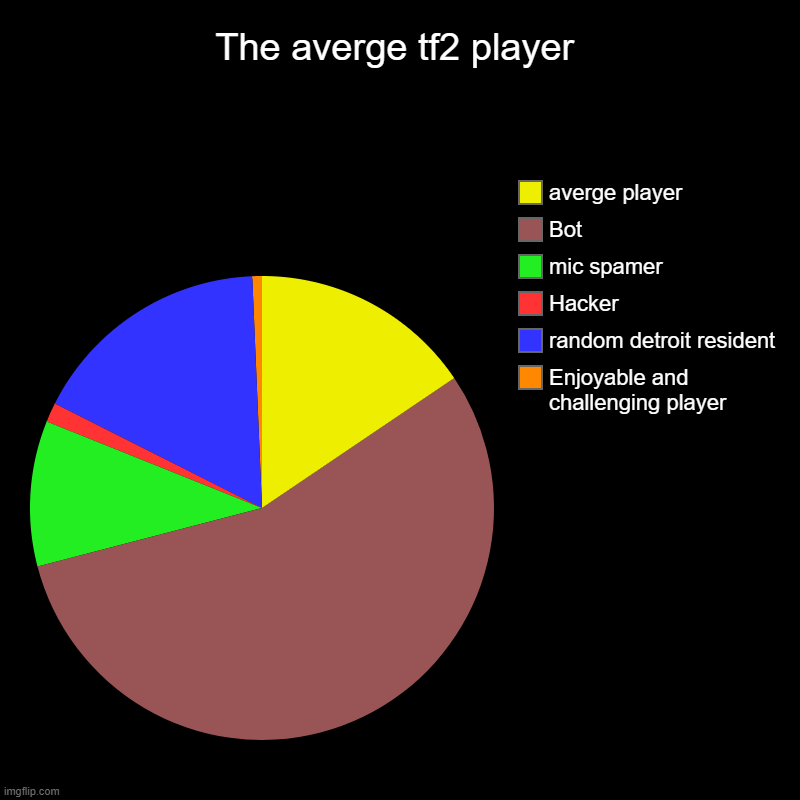 The averge tf2 player | Enjoyable and challenging player, random detroit resident, Hacker, mic spamer, Bot, averge player | image tagged in charts,pie charts | made w/ Imgflip chart maker