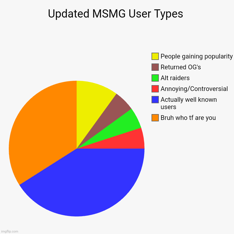 Last chart for now | Updated MSMG User Types | Bruh who tf are you, Actually well known users, Annoying/Controversial, Alt raiders, Returned OG's, People gaining | image tagged in charts,pie charts | made w/ Imgflip chart maker