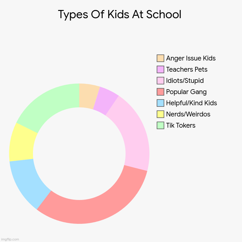 School ppl | Types Of Kids At School | Tik Tokers, Nerds/Weirdos, Helpful/Kind Kids, Popular Gang, Idiots/Stupid, Teachers Pets, Anger Issue Kids | image tagged in charts,donut charts | made w/ Imgflip chart maker