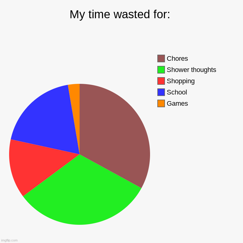 My time wasted for: | Games, School, Shopping, Shower thoughts, Chores | image tagged in charts,pie charts | made w/ Imgflip chart maker
