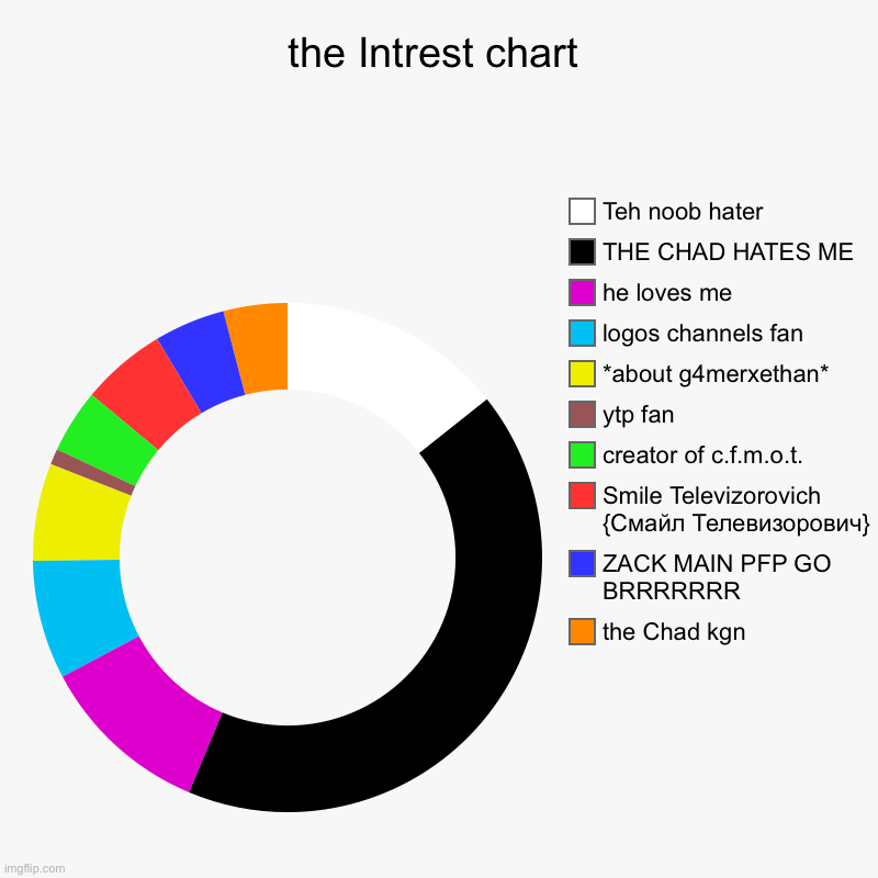 the Intrest chart | the Chad kgn, ZACK MAIN PFP GO BRRRRRRR, Smile Televizorovich {Смайл Телевизорович}, creator of c.f.m.o.t., ytp fan, *ab | image tagged in charts,donut charts | made w/ Imgflip chart maker