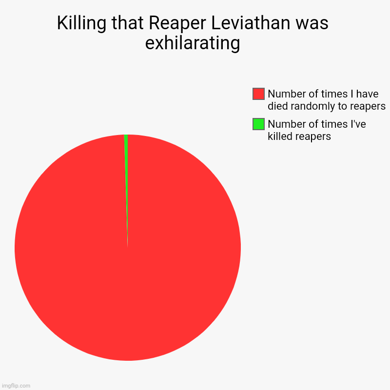 Those damn reapers | Killing that Reaper Leviathan was exhilarating | Number of times I've killed reapers, Number of times I have died randomly to reapers | image tagged in charts,pie charts | made w/ Imgflip chart maker