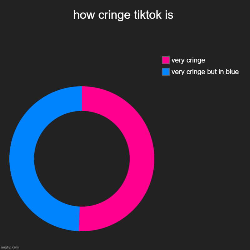 how cringe tiktok is | very cringe but in blue, very cringe | image tagged in charts,donut charts | made w/ Imgflip chart maker