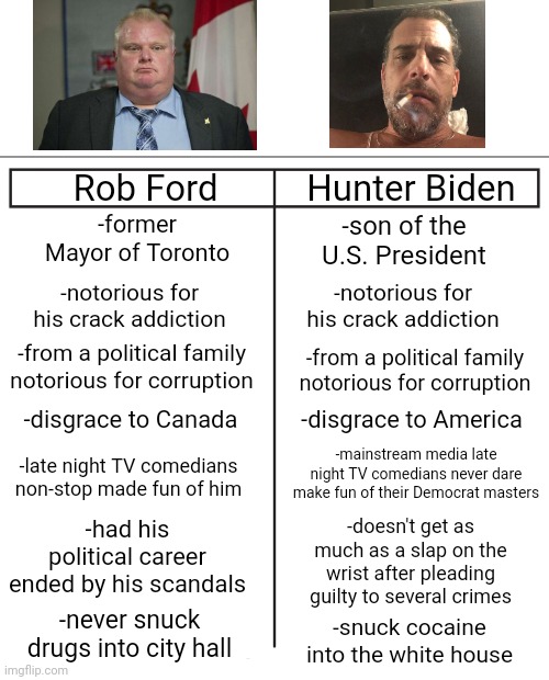 Rob Ford vs Hunter Biden | Hunter Biden; Rob Ford; -son of the U.S. President; -former Mayor of Toronto; -notorious for his crack addiction; -notorious for his crack addiction; -from a political family notorious for corruption; -from a political family notorious for corruption; -disgrace to America; -disgrace to Canada; -mainstream media late night TV comedians never dare make fun of their Democrat masters; -late night TV comedians non-stop made fun of him; -had his political career ended by his scandals; -doesn't get as much as a slap on the wrist after pleading guilty to several crimes; -never snuck drugs into city hall; -snuck cocaine into the white house | image tagged in rob ford,hunter biden,corruption,political scandal,joe biden,democrats | made w/ Imgflip meme maker
