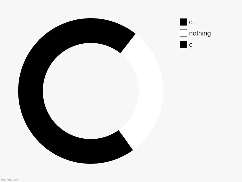 c, nothing, c | image tagged in charts,donut charts | made w/ Imgflip chart maker
